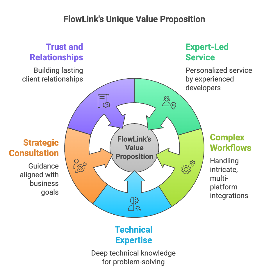 FlowLink's value proposition - trusted relationships, expert service, strategic consultation, complex workflows, technical expertise.